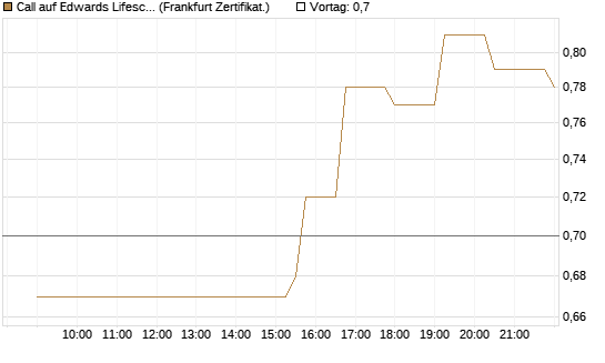 Call auf Edwards Lifesciences Corp [Société Générale Effekten GmbH] Chart