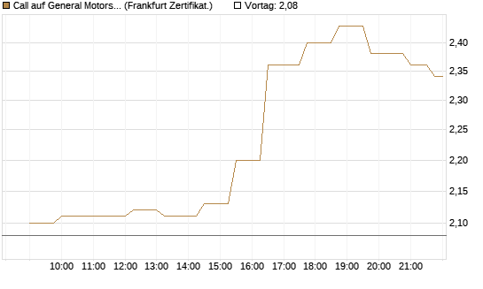Call auf General Motors [Société Générale Effekten GmbH] Chart