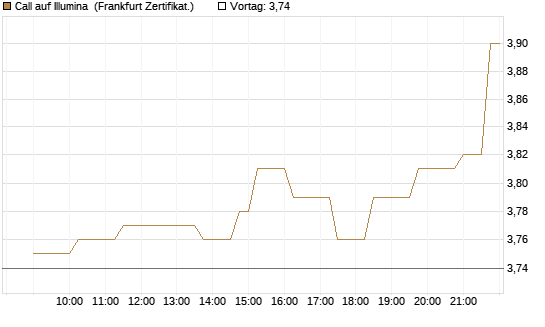Call auf Illumina [Société Générale Effekten GmbH] Chart