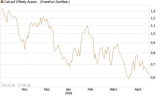 Call auf O'Reilly Automotive [Société Générale Effekten GmbH] Chart