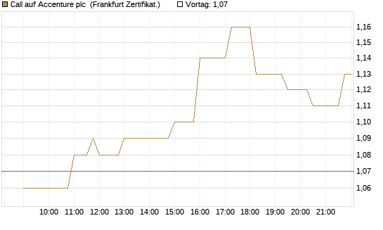 Call auf Accenture plc [Société Générale Effekten GmbH] Chart