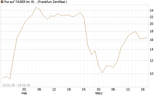 Put auf TASER Int. INC [Société Générale Effekten GmbH] Chart