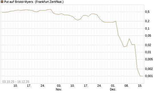 Put auf Bristol-Myers [Société Générale Effekten GmbH] Chart