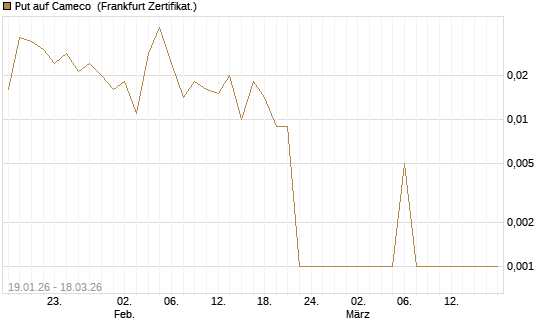 Put auf Cameco [Société Générale Effekten GmbH] Chart