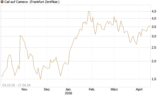 Call auf Cameco [Société Générale Effekten GmbH] Chart