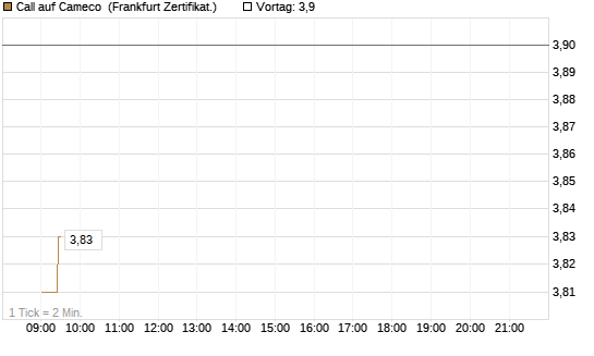 Call auf Cameco [Société Générale Effekten GmbH] Chart