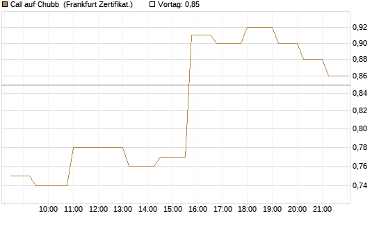 Call auf Chubb [Société Générale Effekten GmbH] Chart