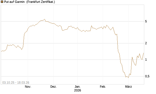 Put auf Garmin [Société Générale Effekten GmbH] Chart