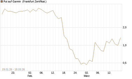 Put auf Garmin [Société Générale Effekten GmbH] Chart