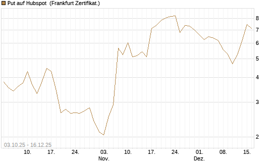 Put auf Hubspot [Société Générale Effekten GmbH] Chart