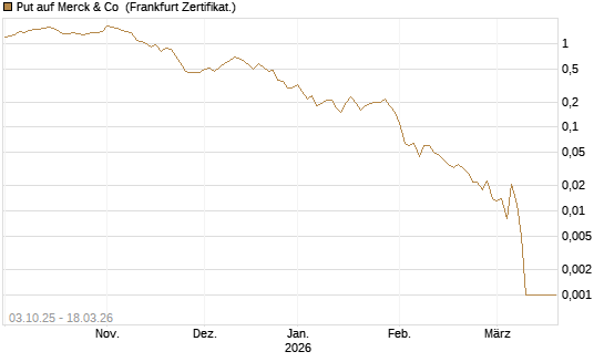 Put auf Merck & Co [Société Générale Effekten GmbH] Chart