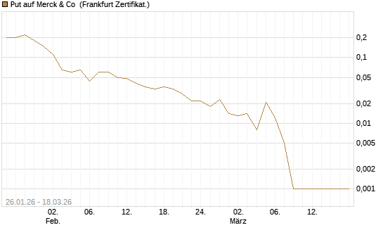 Put auf Merck & Co [Société Générale Effekten GmbH] Chart