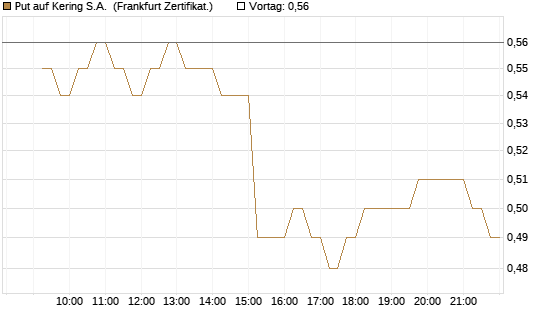 Put auf Kering S.A. [DZ BANK AG] Chart