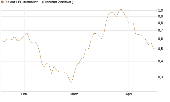 Put auf LEG Immobilien [DZ BANK AG] Chart