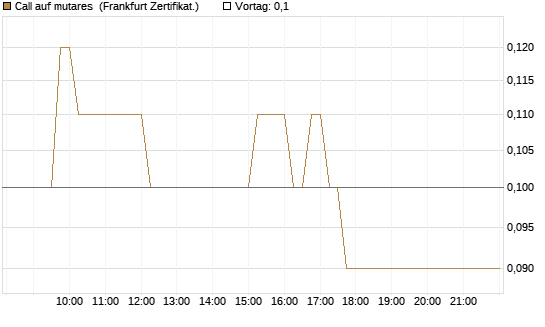 Call auf mutares [DZ BANK AG] Chart