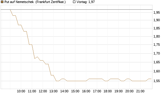 Put auf Nemetschek [DZ BANK AG] Chart