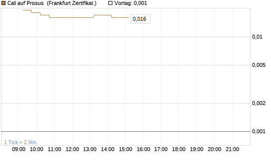 Call auf Prosus [DZ BANK AG] Chart