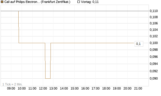 Call auf Philips Electronics [DZ BANK AG] Chart
