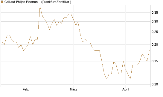 Call auf Philips Electronics [DZ BANK AG] Chart