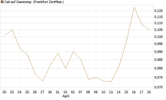 Call auf Gamestop [Vontobel] Chart