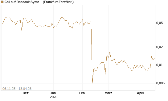 Call auf Dassault Systems [UBS AG (London)] Chart