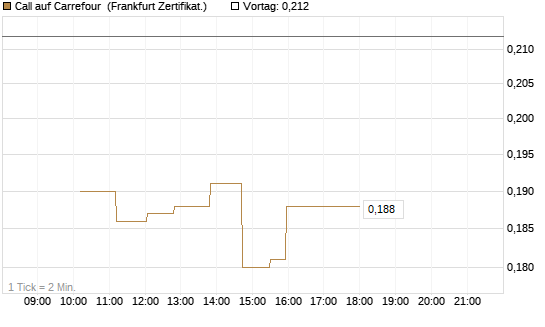 Call auf Carrefour [UBS AG (London)] Chart