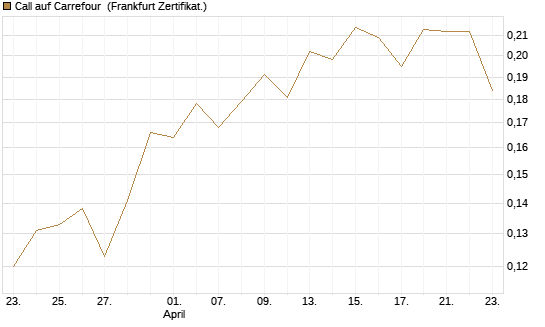 Call auf Carrefour [UBS AG (London)] Chart