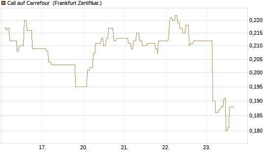 Call auf Carrefour [UBS AG (London)] Chart