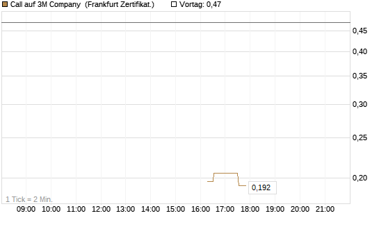 Call auf 3M Company [UBS AG (London)] Chart