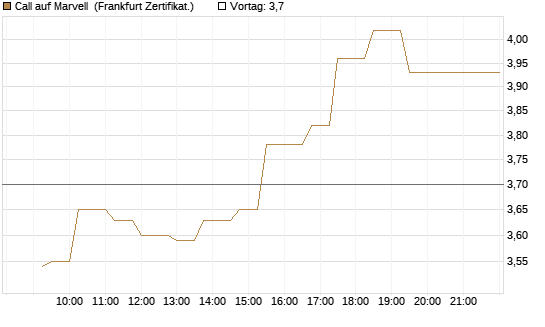Call auf Marvell [UBS AG (London)] Chart