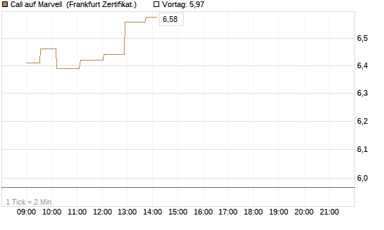 Call auf Marvell [UBS AG (London)] Chart