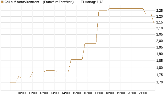 Call auf AeroVironment Inc [Société Générale Effekten GmbH] Chart