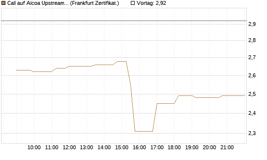 Call auf Alcoa Upstream Corp [Société Générale Effekten GmbH] Chart
