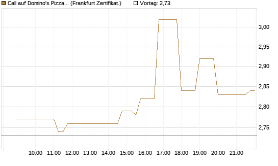 Call auf Domino's Pizza [Société Générale Effekten GmbH] Chart