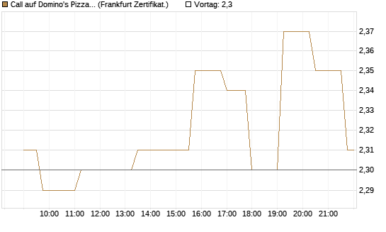 Call auf Domino's Pizza [Société Générale Effekten GmbH] Chart