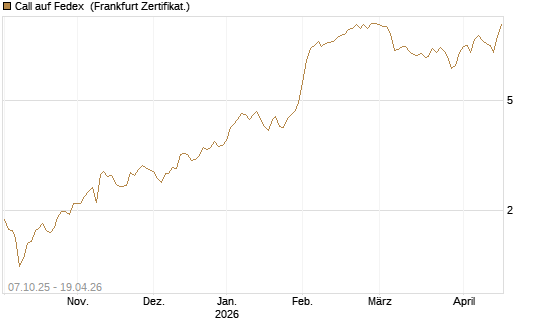 Call auf Fedex [Société Générale Effekten GmbH] Chart