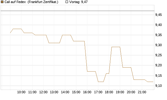 Call auf Fedex [Société Générale Effekten GmbH] Chart