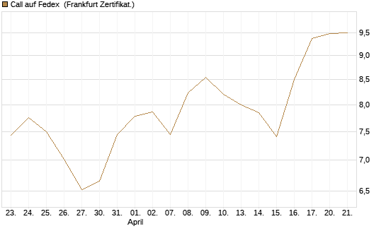 Call auf Fedex [Société Générale Effekten GmbH] Chart