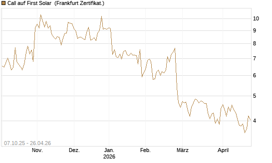 Call auf First Solar [Société Générale Effekten GmbH] Chart