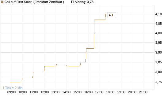Call auf First Solar [Société Générale Effekten GmbH] Chart