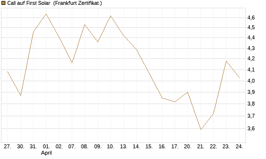 Call auf First Solar [Société Générale Effekten GmbH] Chart
