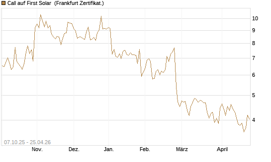 Call auf First Solar [Société Générale Effekten GmbH] Chart