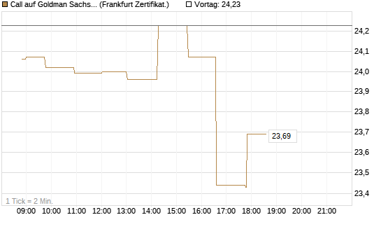 Call auf Goldman Sachs [Société Générale Effekten GmbH] Chart