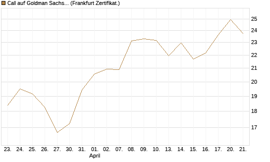 Call auf Goldman Sachs [Société Générale Effekten GmbH] Chart