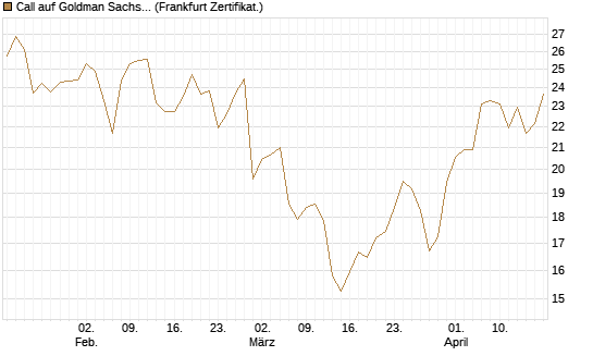 Call auf Goldman Sachs [Société Générale Effekten GmbH] Chart