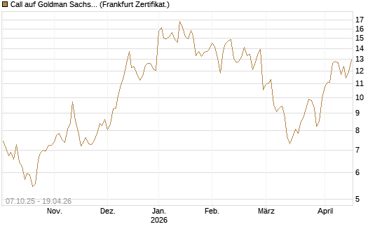 Call auf Goldman Sachs [Société Générale Effekten GmbH] Chart