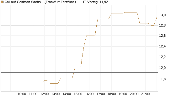 Call auf Goldman Sachs [Société Générale Effekten GmbH] Chart