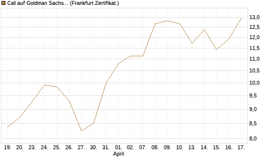 Call auf Goldman Sachs [Société Générale Effekten GmbH] Chart