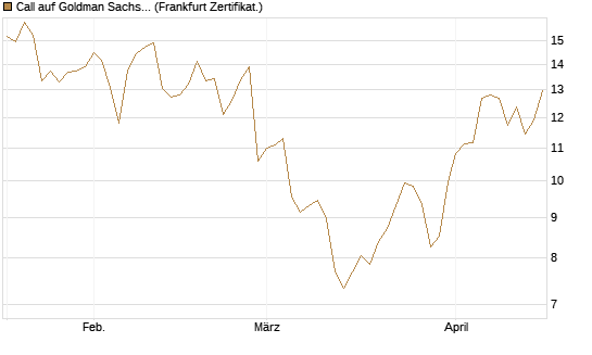 Call auf Goldman Sachs [Société Générale Effekten GmbH] Chart
