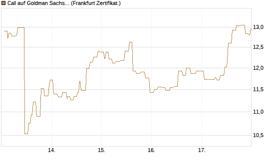 Call auf Goldman Sachs [Société Générale Effekten GmbH] Chart